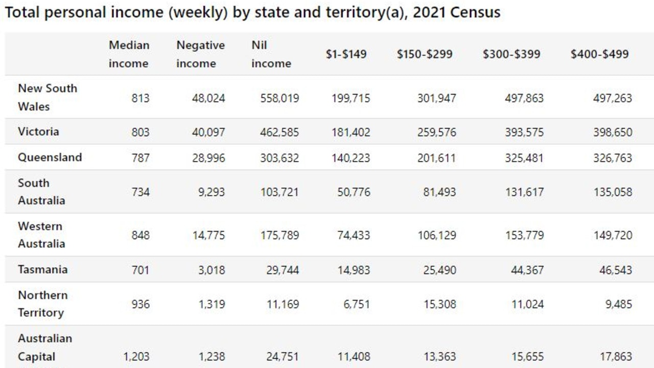 A state by state break down of the highest and lowest earners per week. Source: Census