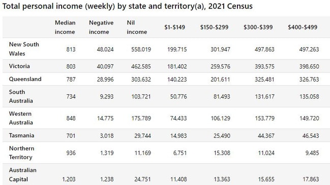 A state by state break down of the highest and lowest earners per week. Source: Census