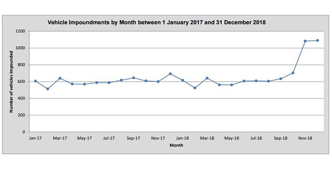 Hoon impounds over time. Data: Vehicle Impoundment Statistics, Victoria Police