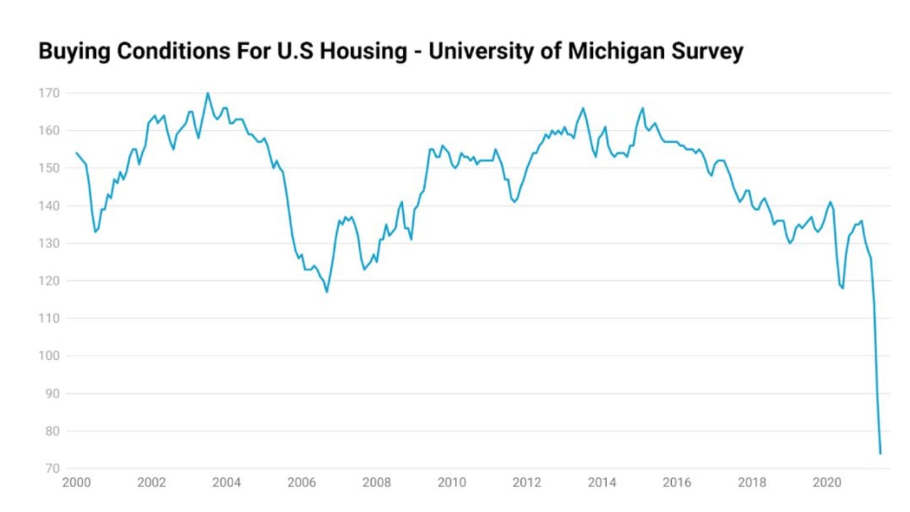 Sentiment for buying a house in the US is low.