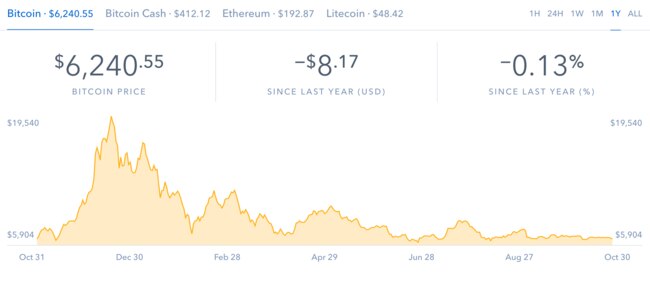 The Bitcoin slump.