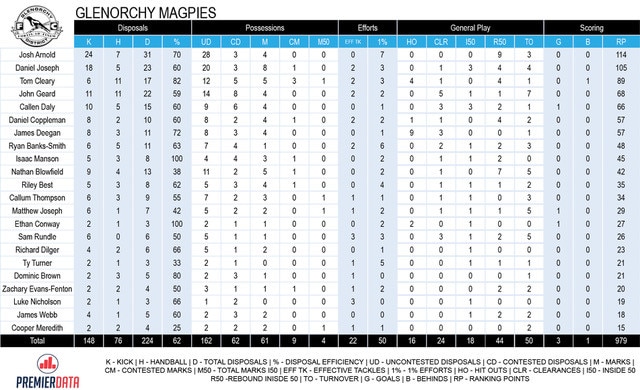 TSL stats, Glenorchy v Launceston.