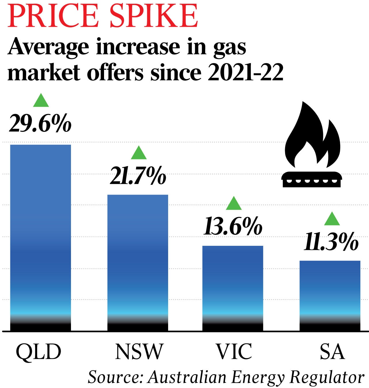 Worst case gas bills and worse ahead The Australian