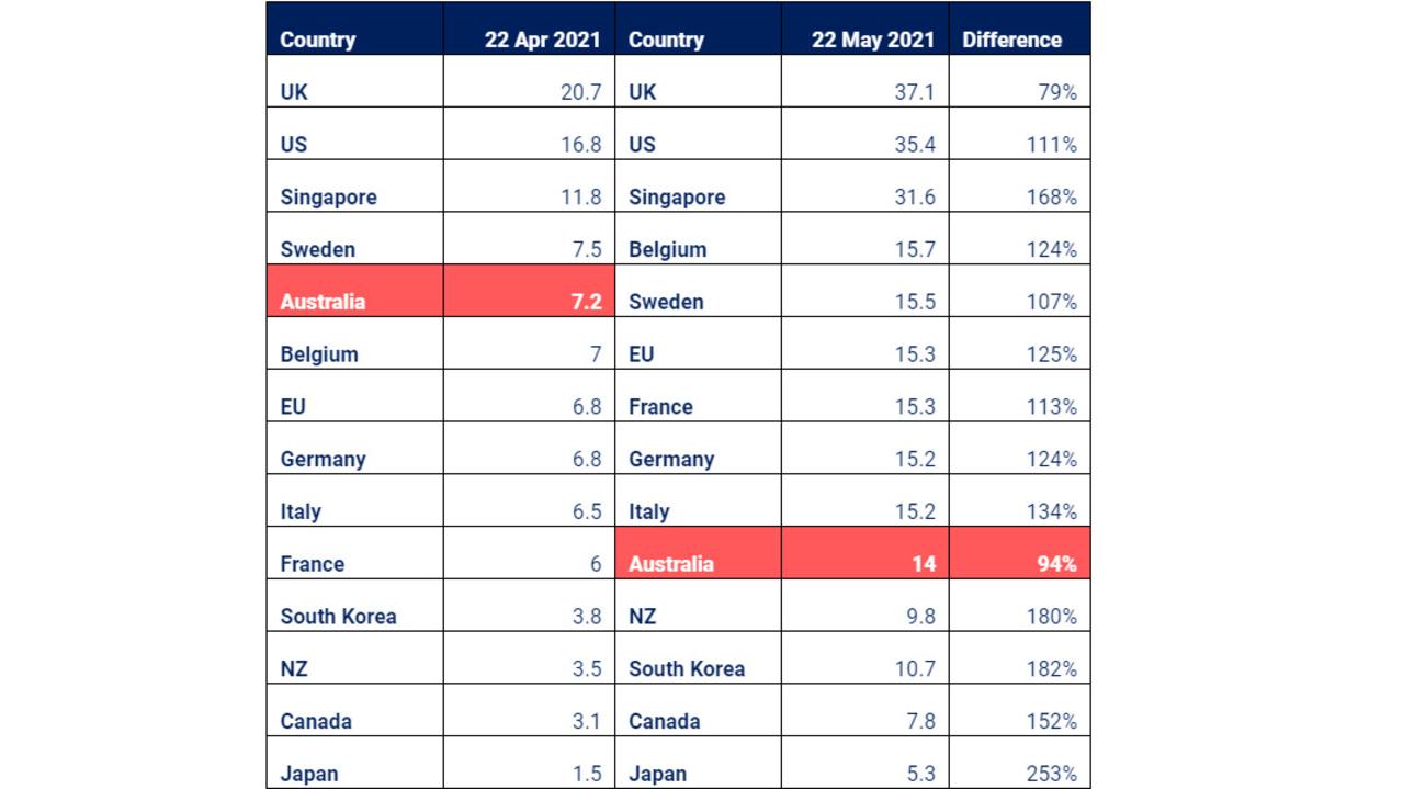 How Does Australia Compare To The Rest Of The World In The Covid-19 