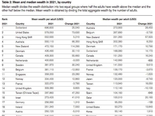 Credit Suisse report finds Australia has largest median wealth in the world of $419k