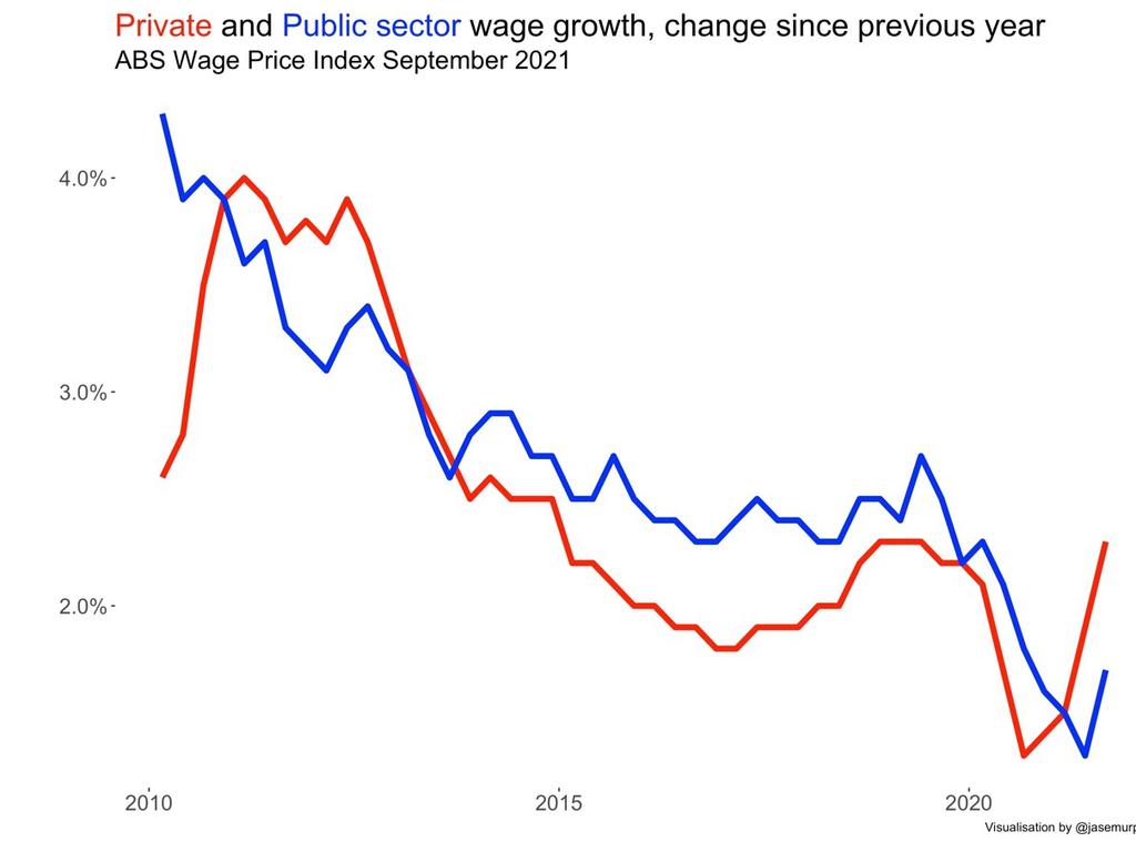 The private sector is benefiting most from wages growth.