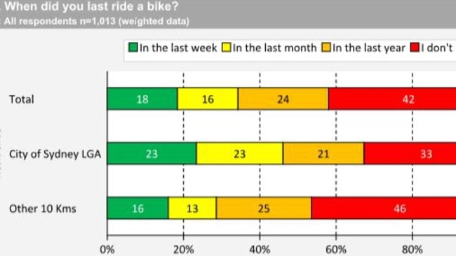 Feedback from the City of Sydney survey.