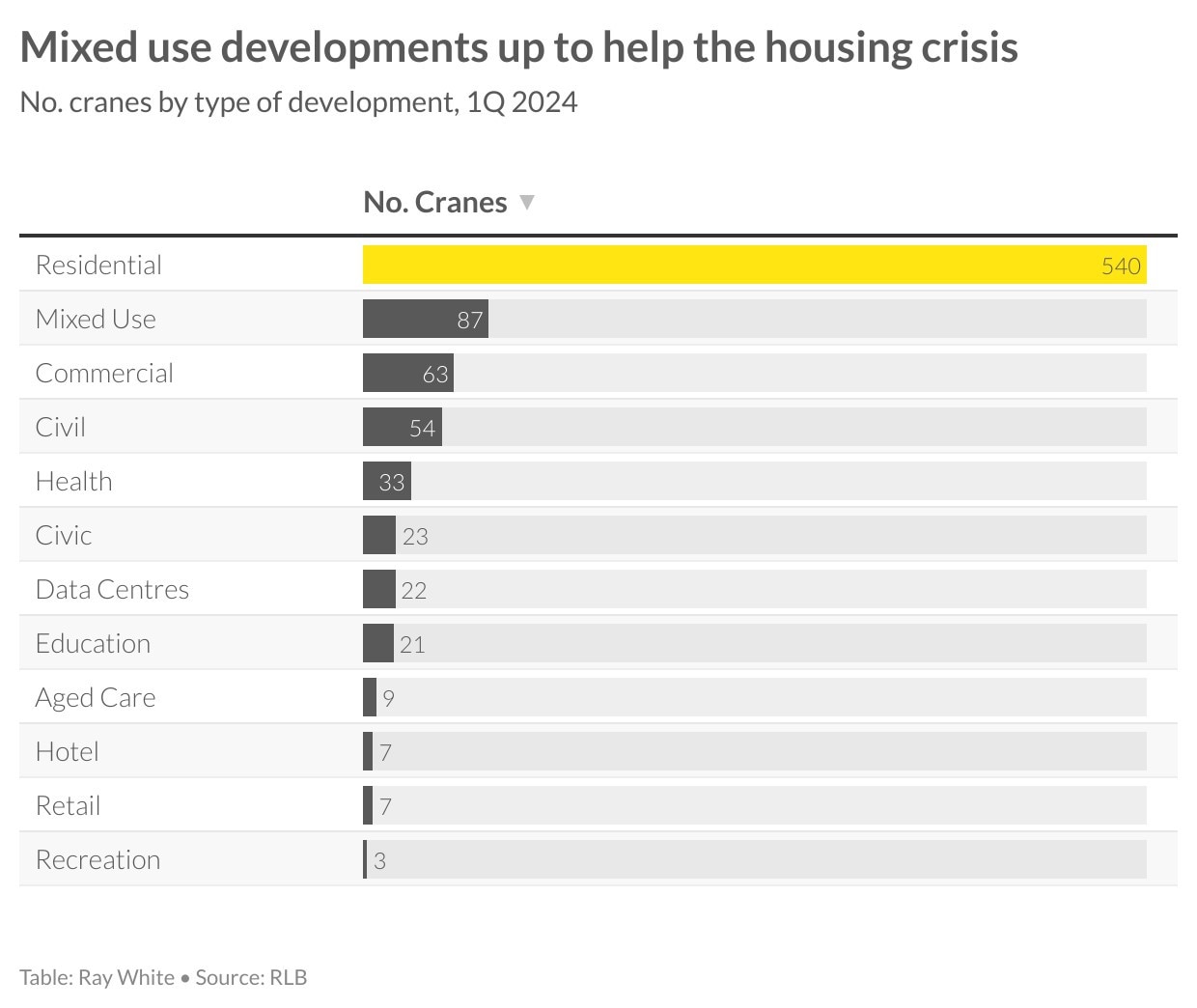 Residential projects dominate on the latest Crane Index.