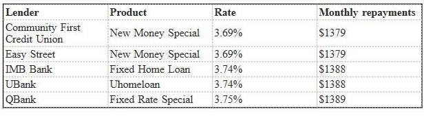 Calculations based on a 30-year $300,000 80 per cent loan-to-value ratio loan.
