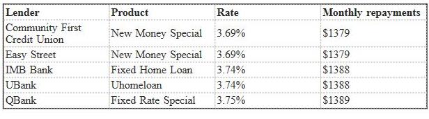 Calculations based on a 30-year $300,000 80 per cent loan-to-value ratio loan. 