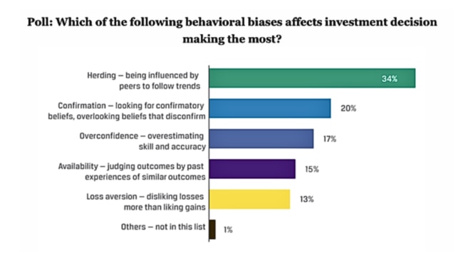 Results of a survey into behavioural biases. Picture: Supplied