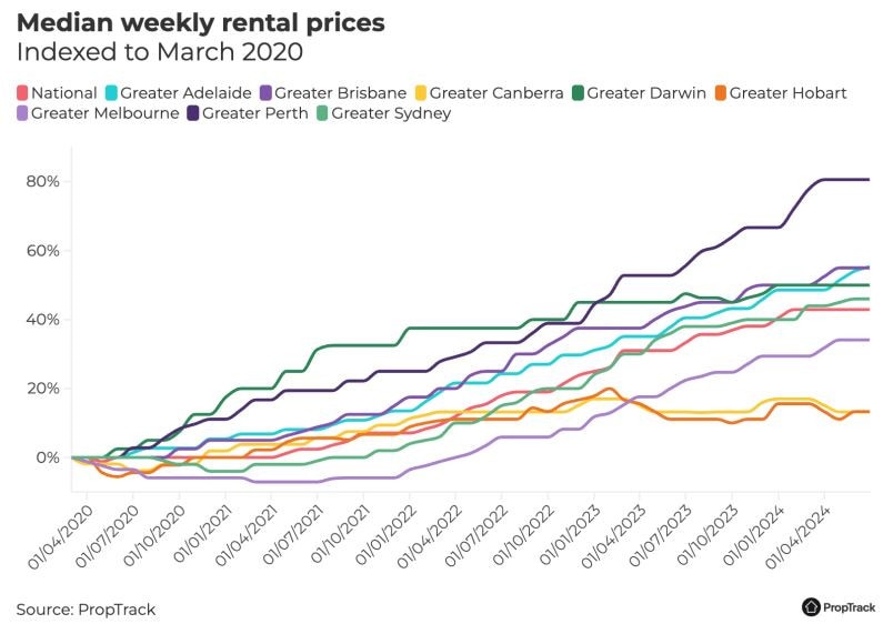 Rents have surged since the start of the Covid pandemic. Picture: PropTrack