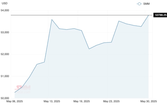 Rare earths prices staged a mini-rebound in May. Pic: Shanghai Metals Market