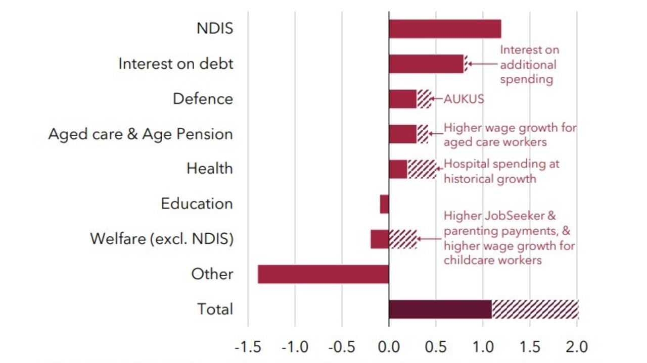 Over the decade spending by the government is projected to rise in many categories. Picture: The Grattan Institute.