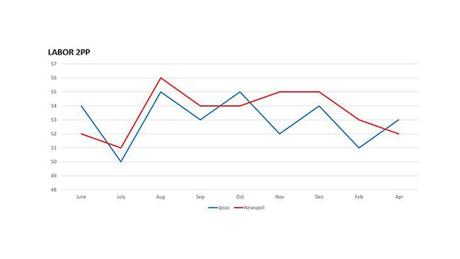 Two-party-preferred polling results recorded by Newspoll and Ipsos.