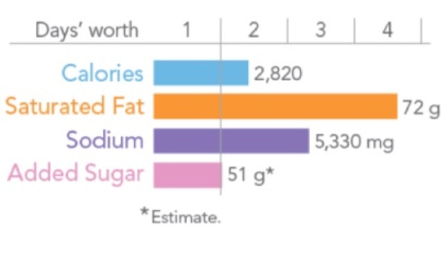 This is how Texas Roadhouse’s Prime Rib stacks up with its side dishes. Picture: CSPI