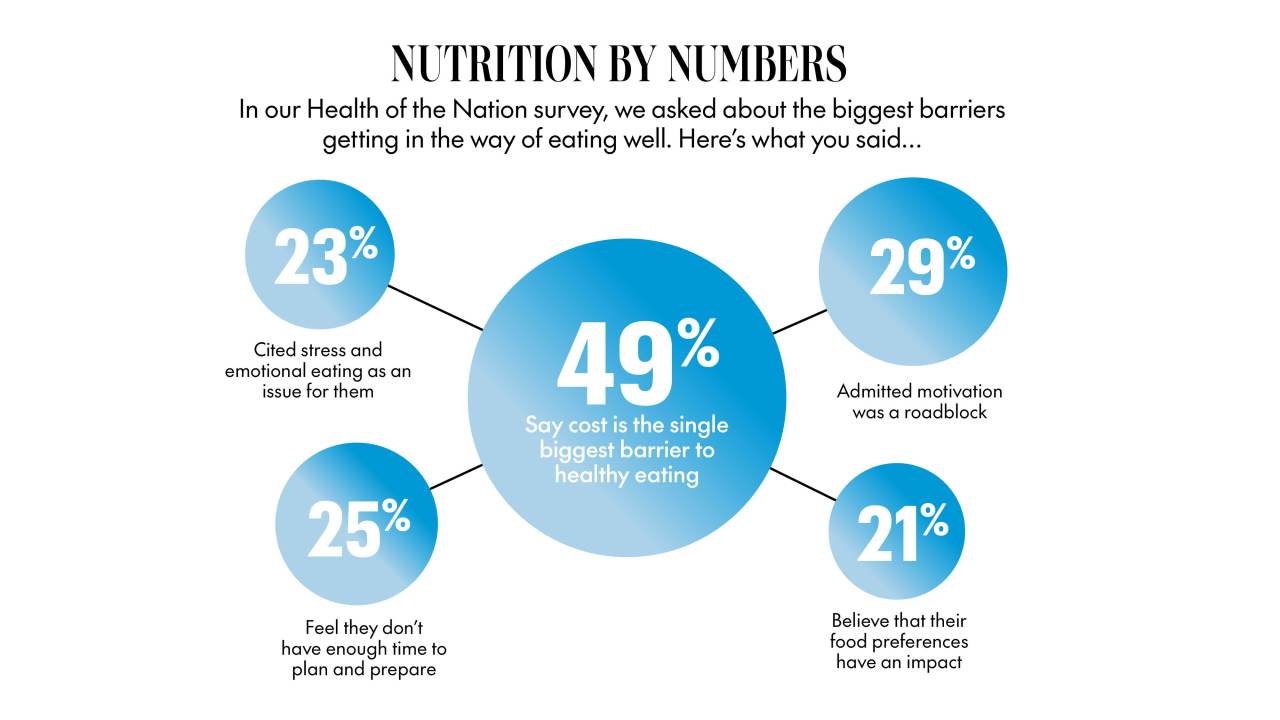 <p><span>&ldquo;It&rsquo;s incredibly tough and everyone is feeling it,&rdquo; says nutritionist Lyndi Cohen. &ldquo;I&rsquo;ve needed to change how I shop, the types of food I buy, how I cook for my family and try to balance that with two kids who are fussy eaters and a full workload. It feels like one more thing for the mental load.&rdquo;</span></p><p><span>But in great news for food lovers, turns out there are plenty of simple strategies that can make a major difference when it comes to helping your dollar stretch further. And, just as importantly, make whipping up tasty, nutritious meals less time-consuming.</span></p><p><span>&ldquo;One of the biggest misconceptions about healthy eating is that it has to be expensive or complicated,&rdquo; says Woolworths innovation chef, Tiffany Crouch. &ldquo;You don&rsquo;t need fancy equipment or ingredients to have delicious, healthy, home-cooked food,&rdquo; adds accredited practising dietitian, Dr Roberta Asher &ndash; one of the brains behind No Money No Time, a clever online platform that shares recipes (with cost included), tools and credible information to make eating healthy easy.</span></p><p><span>From dietitians to finance pros, chefs to sustainability buffs, we spoke to leading experts and asked them to share their insider tips &ndash; plus a few tried-and-tested habits &ndash; on how to nail your nutrition while slashing your shopping bill at the same time.</span></p>