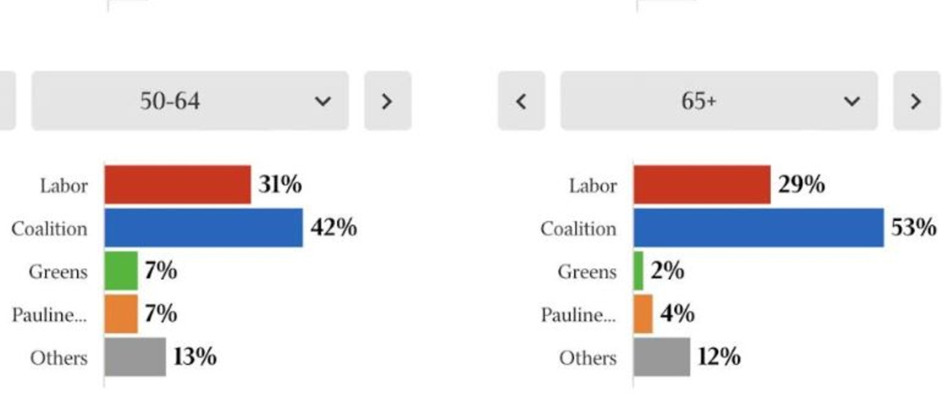 Voters 65+ are voting coalition more than any other demographic. Picture: Newspoll / Supplied