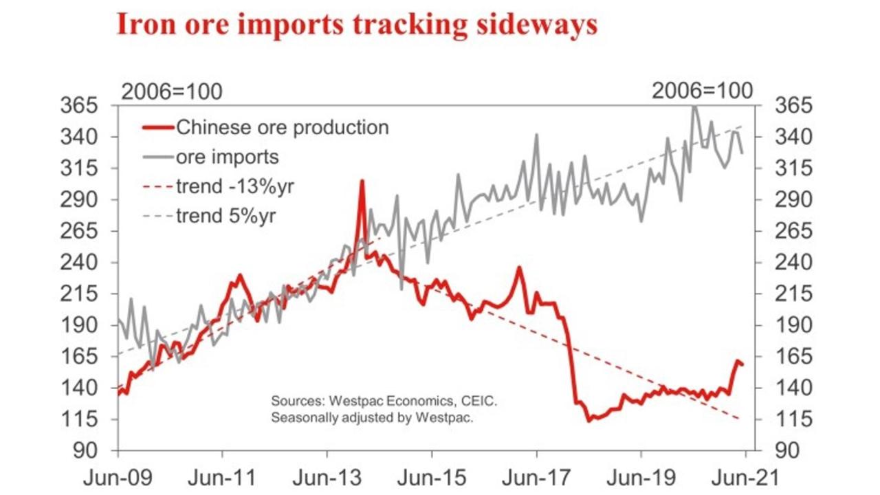 China simply isn’t producing iron ore at the rate it was.