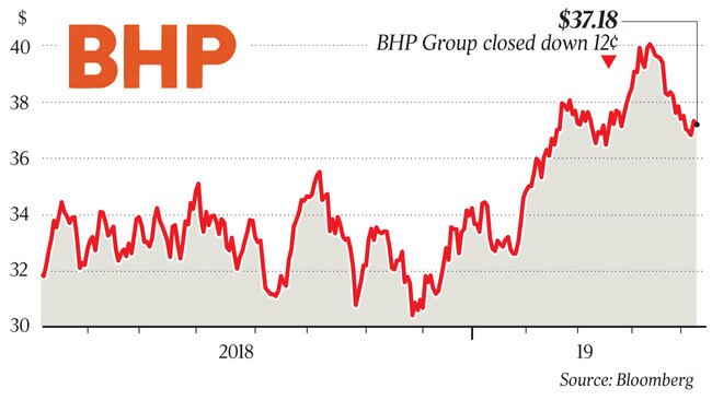 BHP Group closed down 12c