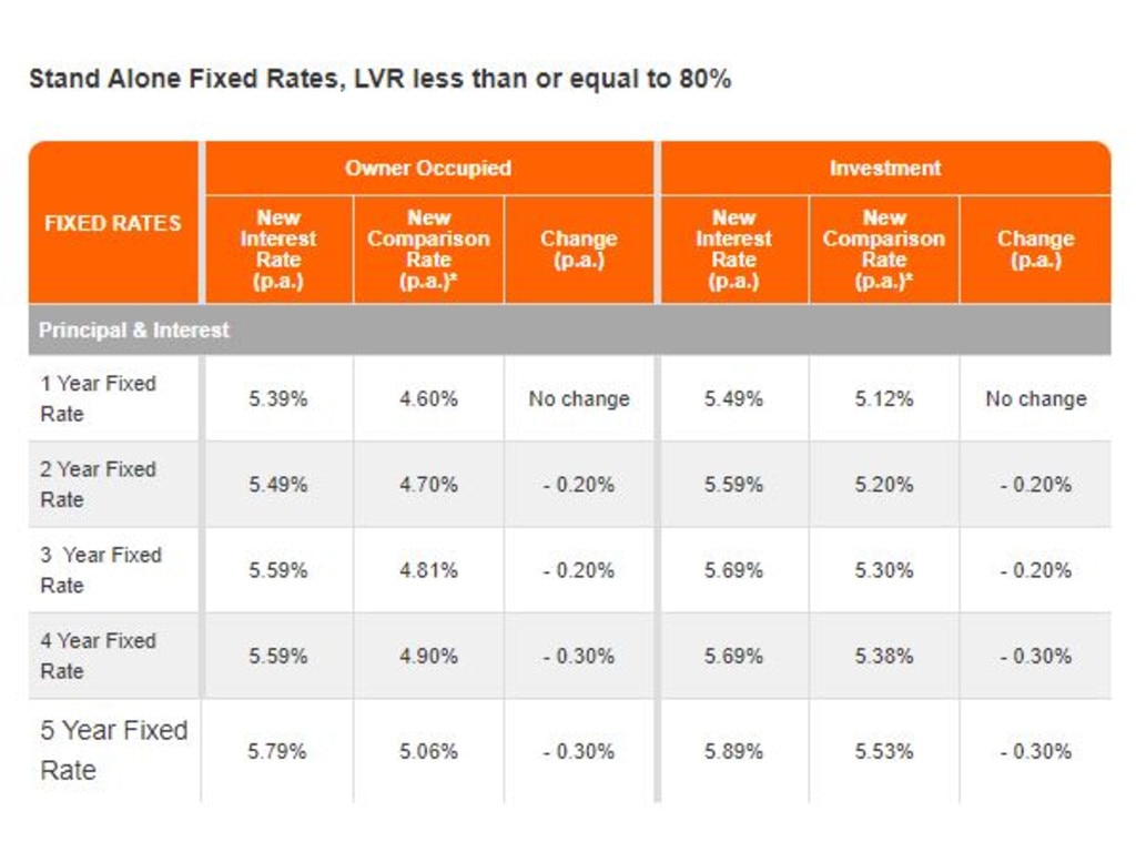 ING have lowered most fixed rate loans by 0.20 or 0.30 per cent. Source: ING