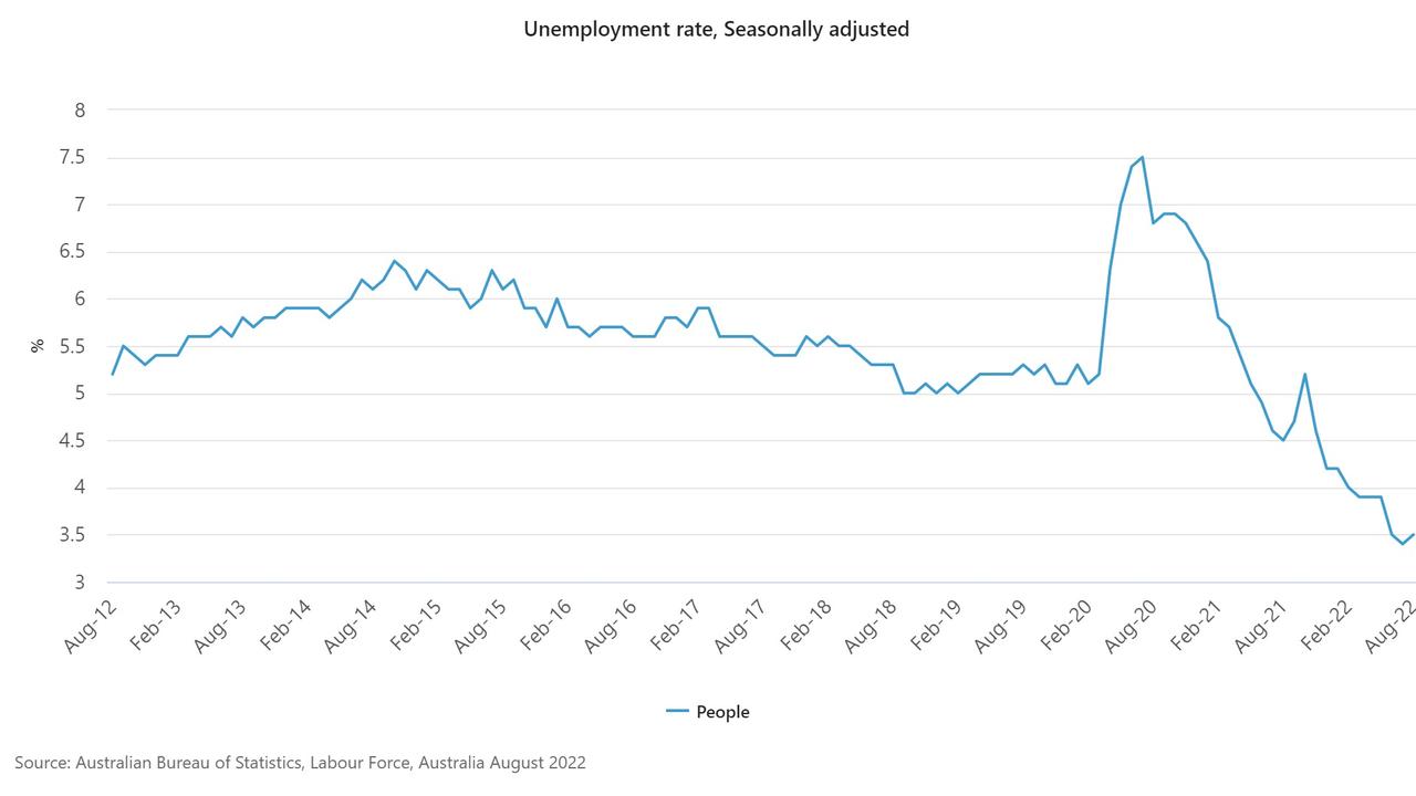 Australia’s unemployment rates are at historic lows, despite slightly increasing from July to August 2022. Picture: ABS.