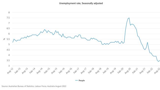 Australia’s unemployment rates are at historic lows, despite slightly increasing from July to August 2022. Picture: ABS.