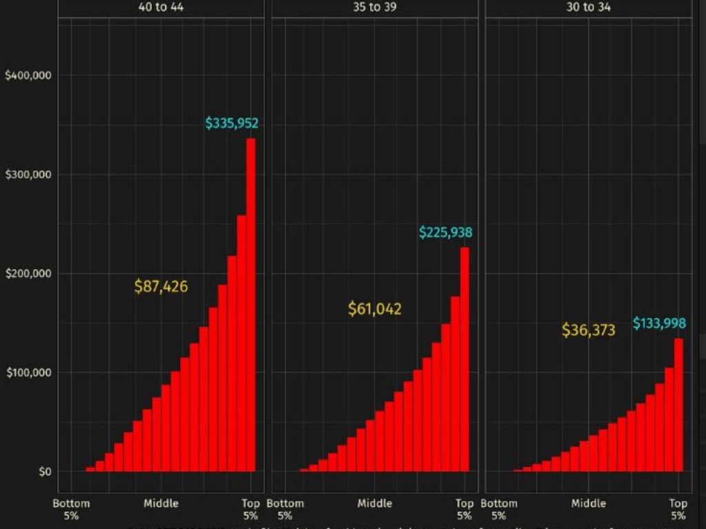 Super balance distributions for ages 30-44. Few people have over $100,000. Picture: Jason Murphy