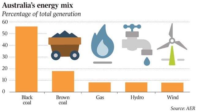 Australia’s energy mix Percentage of total generation