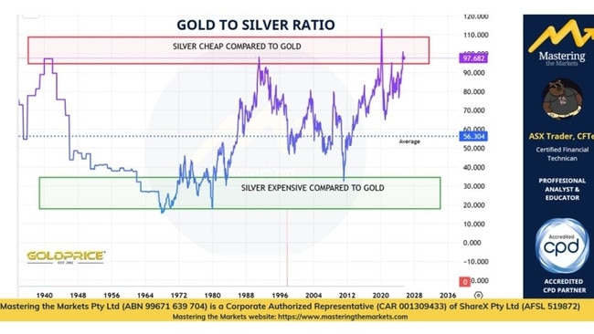 Charts for ASX Trader silver column June 9, 2025.