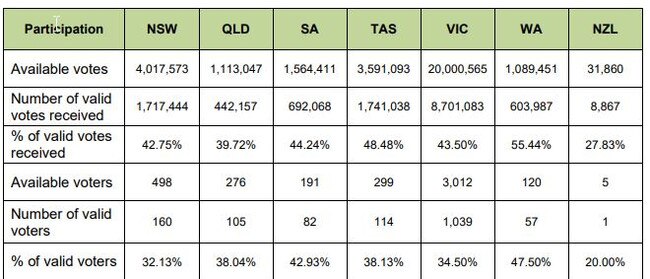 Dairy Levy Poll result – by state