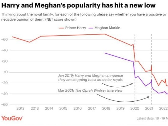 Since Megxit, the pair’s popularity has plummeted. Picture: YouGov