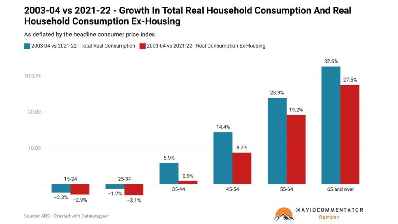 Some younger demographics seeing their real household consumption go backwards.