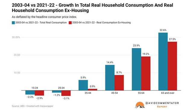 Some younger demographics seeing their real household consumption go backwards.