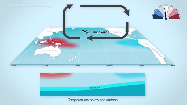 Understanding ENSO