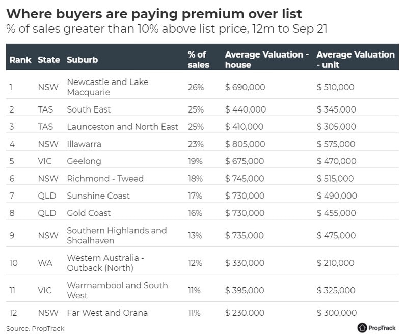 Source: PropTrack Regional report.