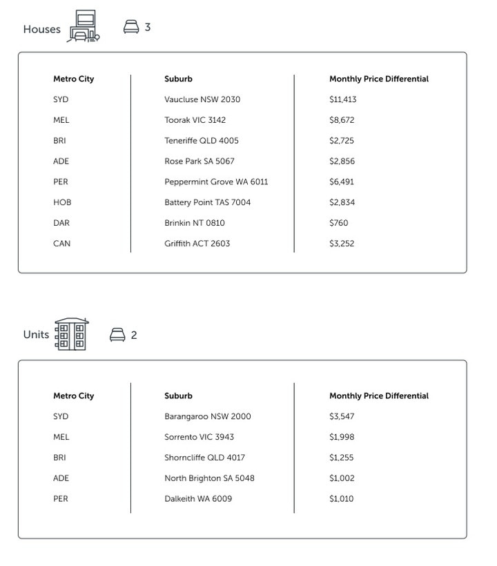 Suburbs with the largest monthly saving to rent per greater capital city region.