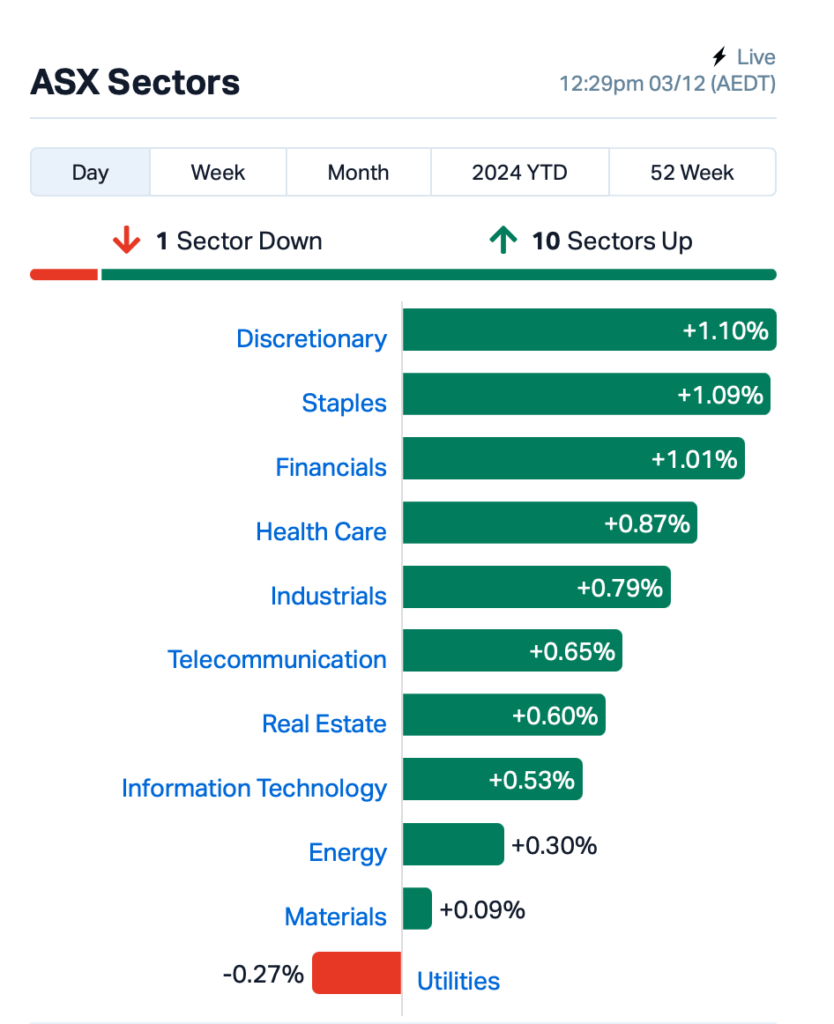 Source: Market Index