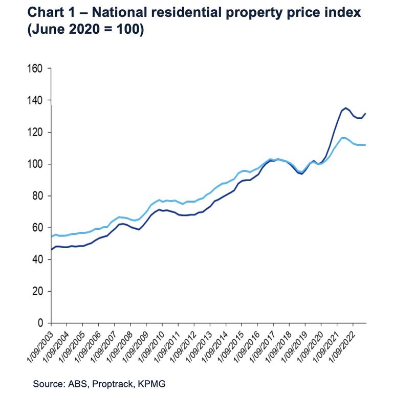 The dark blue is house values, the lighter colours is for apartments. Picture: KPMG