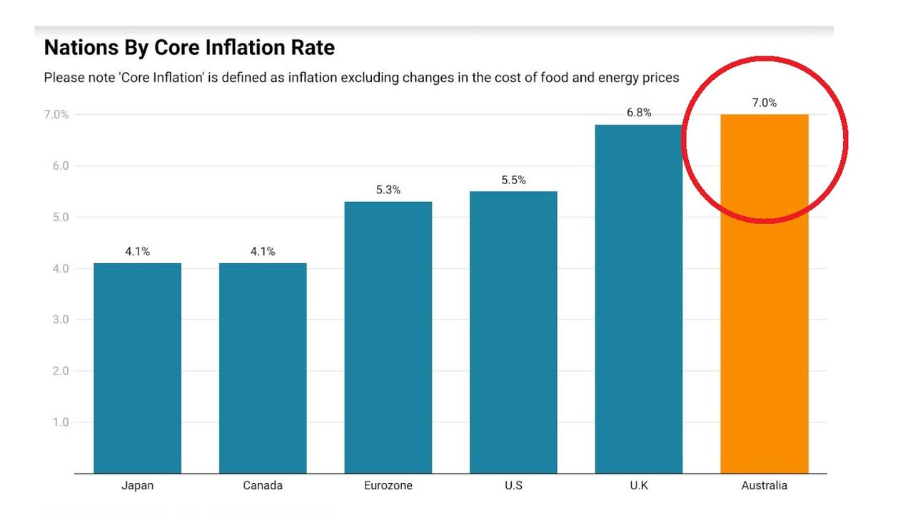 In our own backyard, core inflation is 7.0 per cent. Picture: Supplied