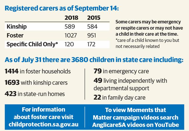 Statistics on foster carers in South Australia.