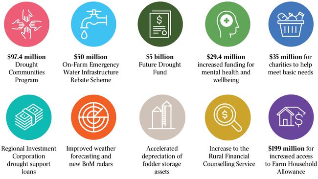 The Budget 2019 drought assistance