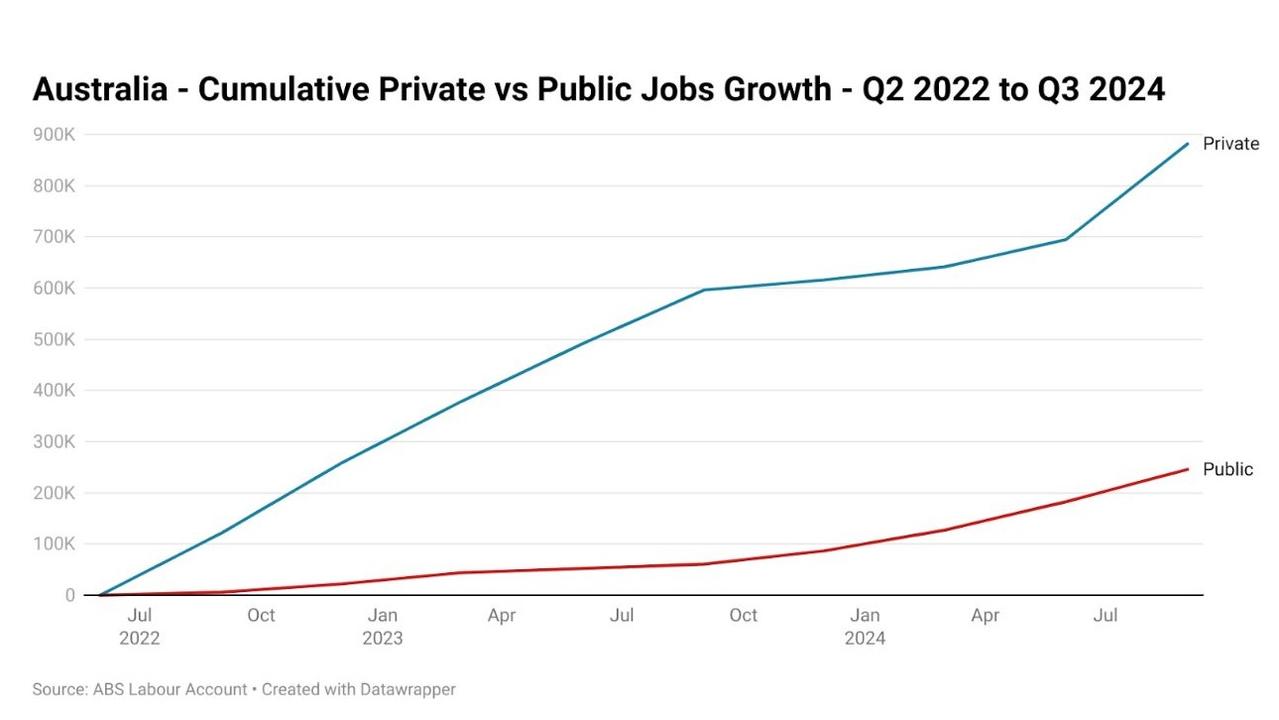 Shortly after the election of the Albanese government, 14.6 per cent of overall employment was in public sector roles.