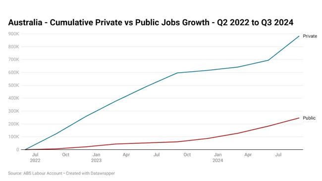 Shortly after the election of the Albanese government, 14.6 per cent of overall employment was in public sector roles.