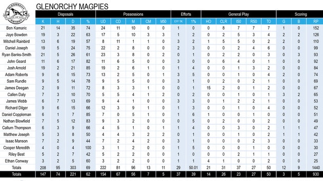 Tasmania State League football TSL stats Round 8