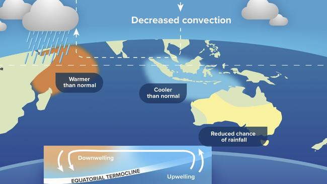 Typical structure and impacts of a positive IOD. Photo: WeatherZone