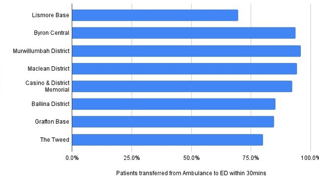 Northern NSW Area Health District January – March: Patients transferred from Ambulance to ED within 30 mins vs. INDIVIDUAL (1)