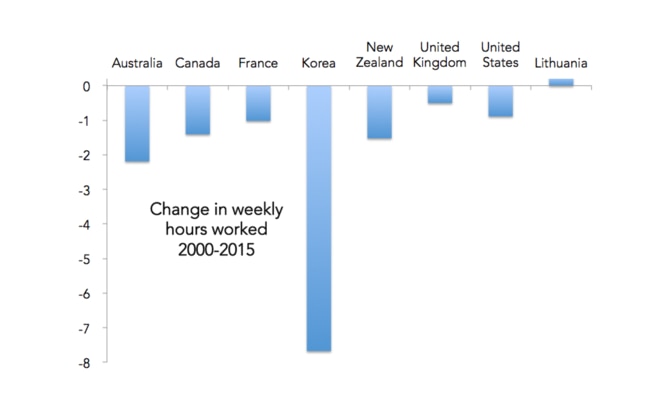 Source: OECD Annual average hours actually worked per worker.