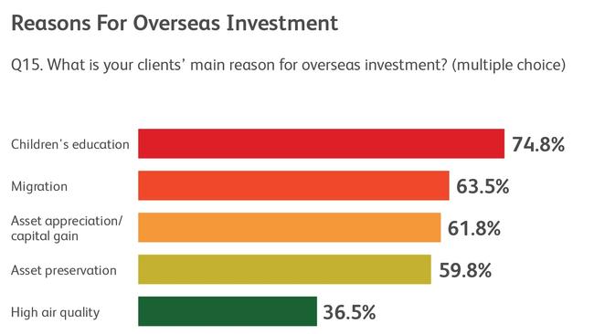 A graph shows the main reason for Chinese investment in overseas property. NSW real estate.