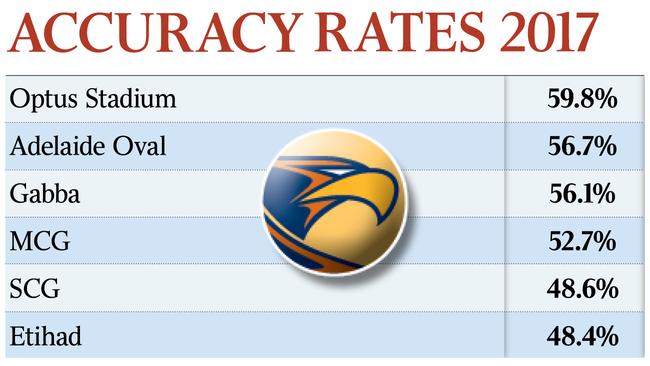 ACCURACY RATES 2017 for the eagles